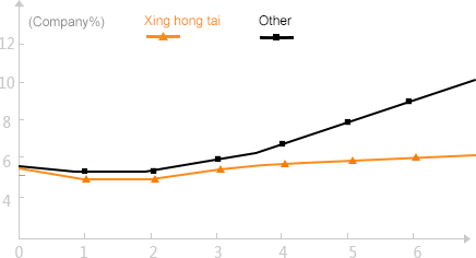 Tendency of Tin Slag Volume with Time